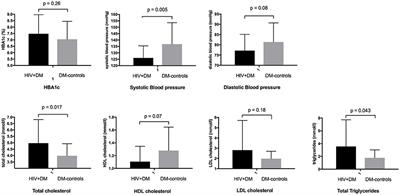 Benchmarks of Diabetes Care in Men Living With Treated HIV-Infection: A Tertiary Center Experience